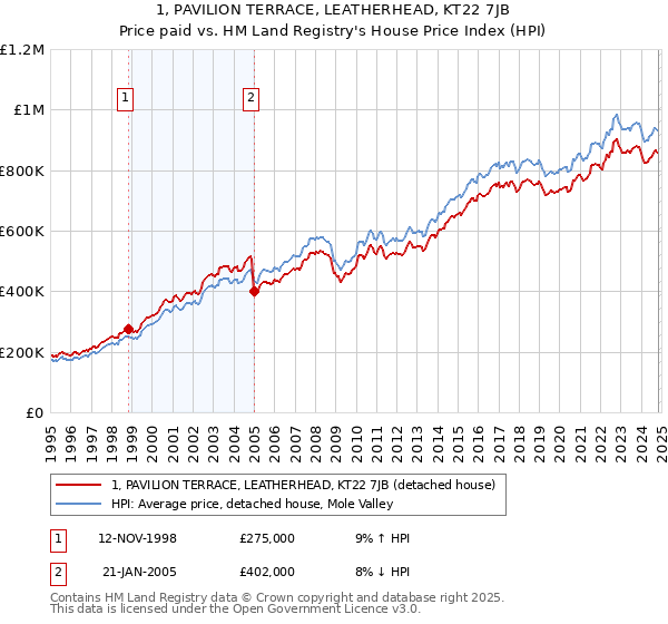 1, PAVILION TERRACE, LEATHERHEAD, KT22 7JB: Price paid vs HM Land Registry's House Price Index