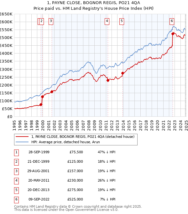 1, PAYNE CLOSE, BOGNOR REGIS, PO21 4QA: Price paid vs HM Land Registry's House Price Index