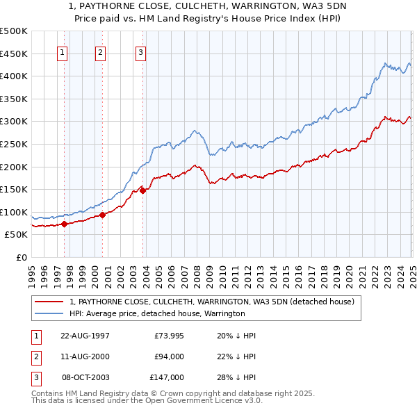 1, PAYTHORNE CLOSE, CULCHETH, WARRINGTON, WA3 5DN: Price paid vs HM Land Registry's House Price Index