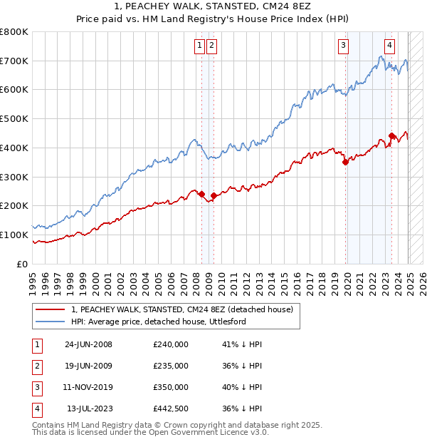 1, PEACHEY WALK, STANSTED, CM24 8EZ: Price paid vs HM Land Registry's House Price Index