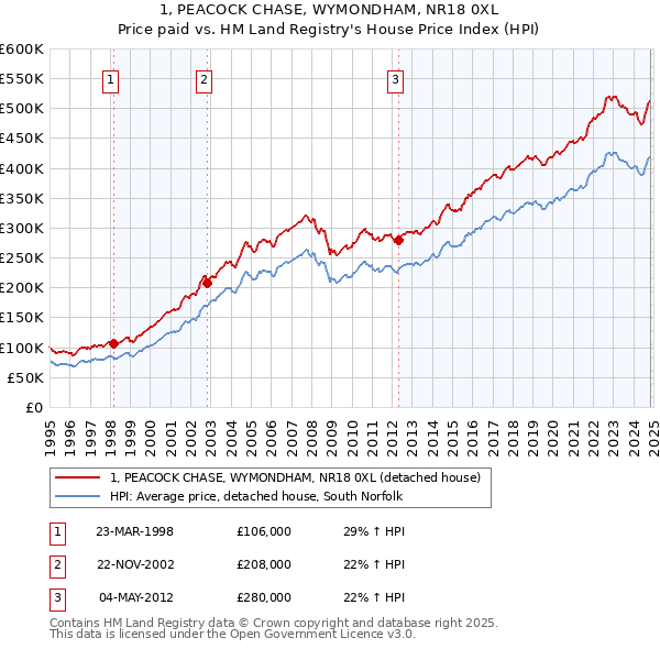 1, PEACOCK CHASE, WYMONDHAM, NR18 0XL: Price paid vs HM Land Registry's House Price Index