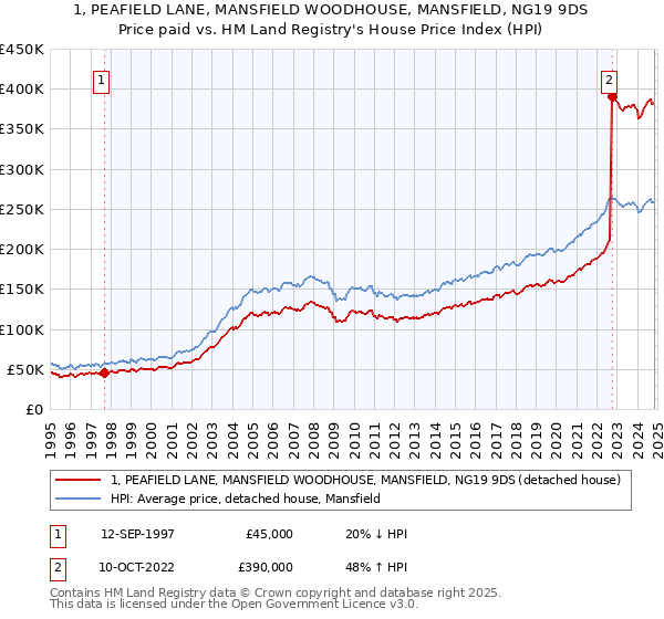 1, PEAFIELD LANE, MANSFIELD WOODHOUSE, MANSFIELD, NG19 9DS: Price paid vs HM Land Registry's House Price Index