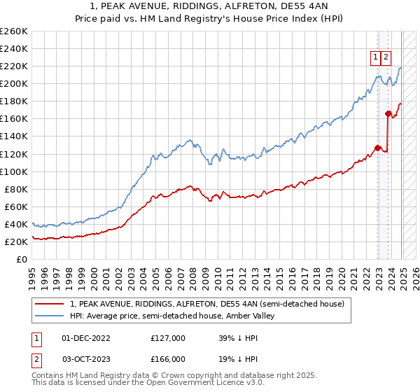 1, PEAK AVENUE, RIDDINGS, ALFRETON, DE55 4AN: Price paid vs HM Land Registry's House Price Index