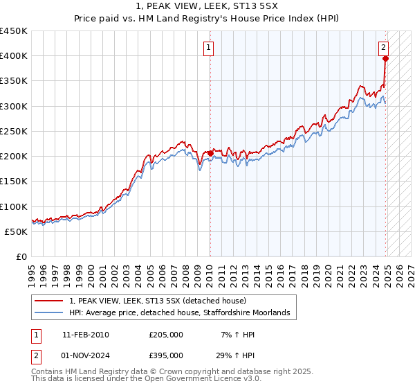 1, PEAK VIEW, LEEK, ST13 5SX: Price paid vs HM Land Registry's House Price Index