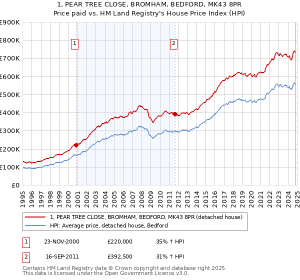 1, PEAR TREE CLOSE, BROMHAM, BEDFORD, MK43 8PR: Price paid vs HM Land Registry's House Price Index