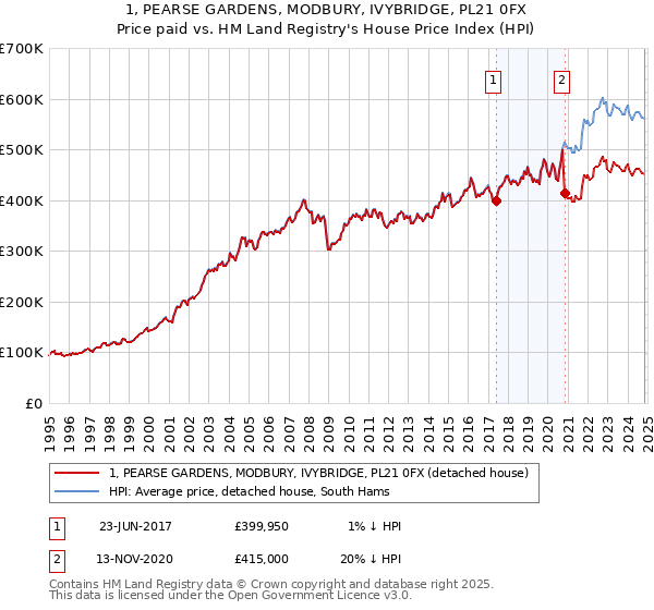 1, PEARSE GARDENS, MODBURY, IVYBRIDGE, PL21 0FX: Price paid vs HM Land Registry's House Price Index