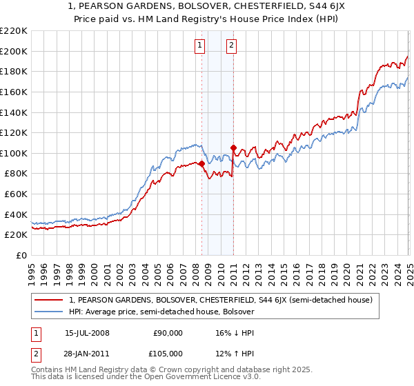 1, PEARSON GARDENS, BOLSOVER, CHESTERFIELD, S44 6JX: Price paid vs HM Land Registry's House Price Index