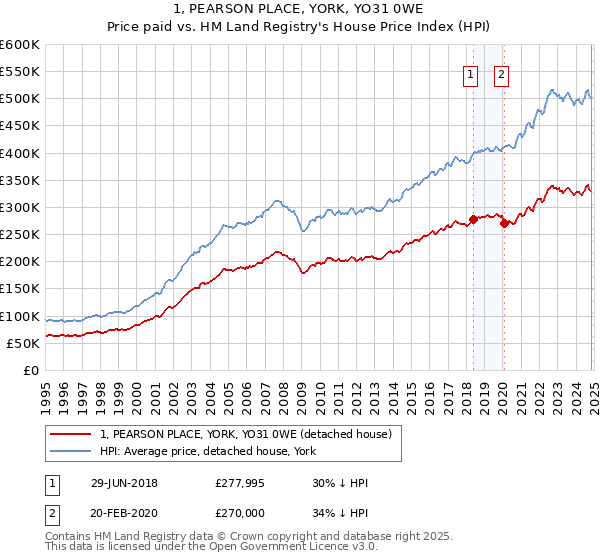 1, PEARSON PLACE, YORK, YO31 0WE: Price paid vs HM Land Registry's House Price Index