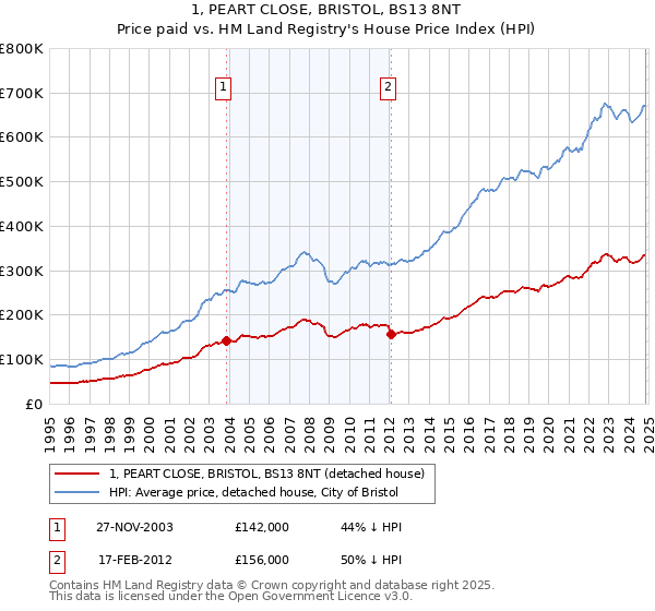 1, PEART CLOSE, BRISTOL, BS13 8NT: Price paid vs HM Land Registry's House Price Index