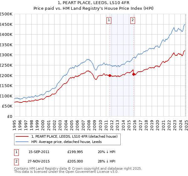 1, PEART PLACE, LEEDS, LS10 4FR: Price paid vs HM Land Registry's House Price Index