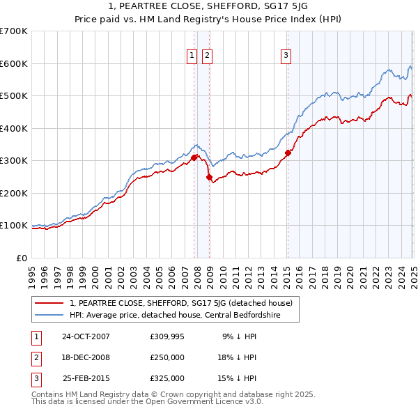 1, PEARTREE CLOSE, SHEFFORD, SG17 5JG: Price paid vs HM Land Registry's House Price Index