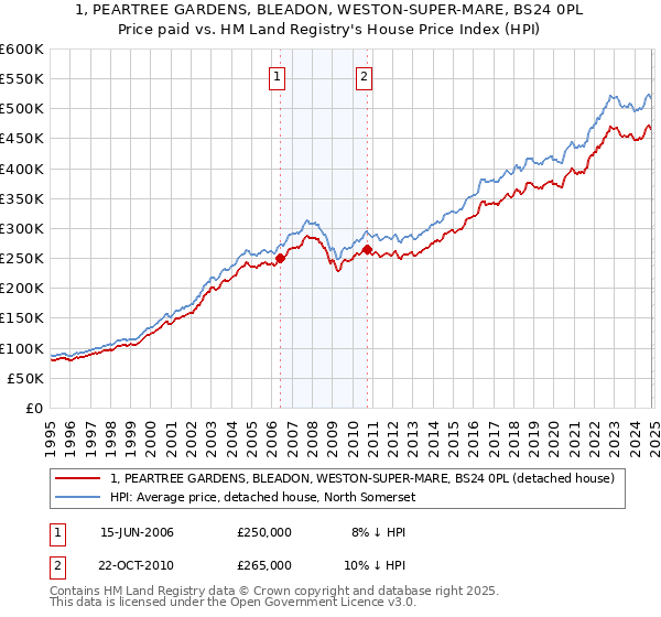 1, PEARTREE GARDENS, BLEADON, WESTON-SUPER-MARE, BS24 0PL: Price paid vs HM Land Registry's House Price Index