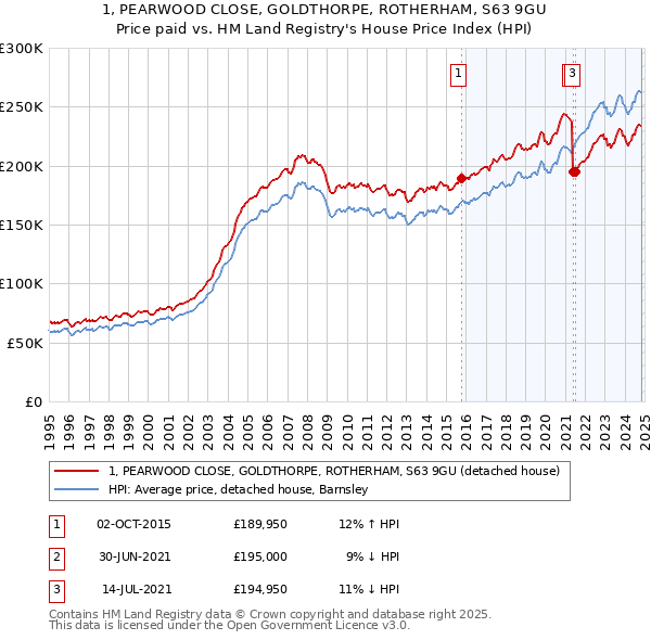 1, PEARWOOD CLOSE, GOLDTHORPE, ROTHERHAM, S63 9GU: Price paid vs HM Land Registry's House Price Index