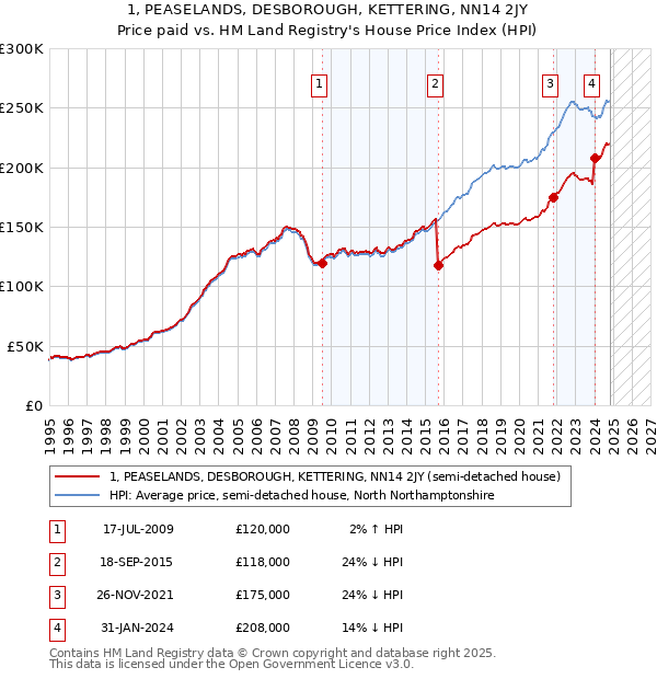 1, PEASELANDS, DESBOROUGH, KETTERING, NN14 2JY: Price paid vs HM Land Registry's House Price Index