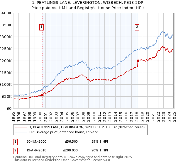 1, PEATLINGS LANE, LEVERINGTON, WISBECH, PE13 5DP: Price paid vs HM Land Registry's House Price Index