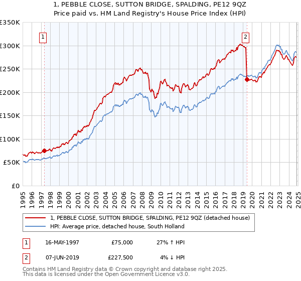 1, PEBBLE CLOSE, SUTTON BRIDGE, SPALDING, PE12 9QZ: Price paid vs HM Land Registry's House Price Index