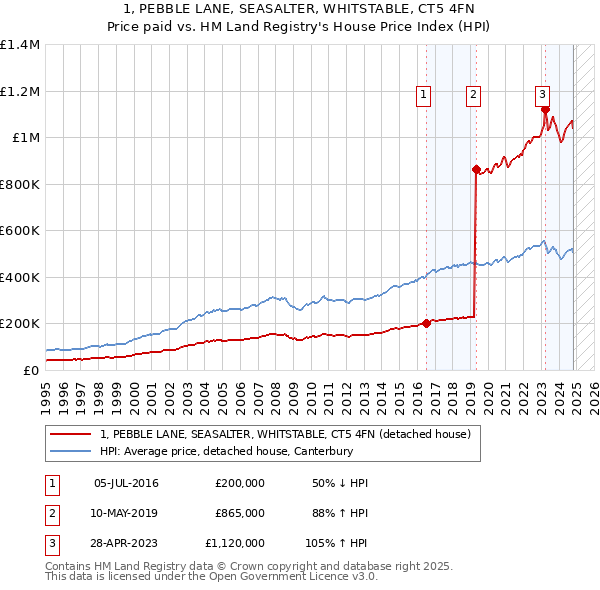 1, PEBBLE LANE, SEASALTER, WHITSTABLE, CT5 4FN: Price paid vs HM Land Registry's House Price Index