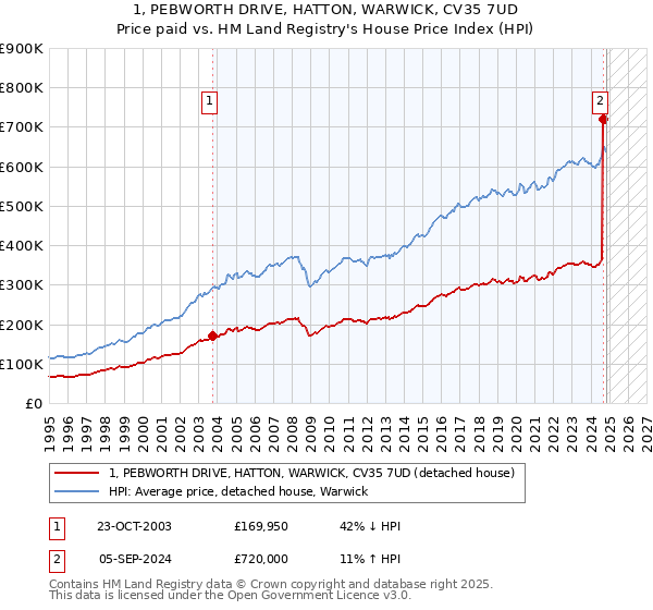 1, PEBWORTH DRIVE, HATTON, WARWICK, CV35 7UD: Price paid vs HM Land Registry's House Price Index