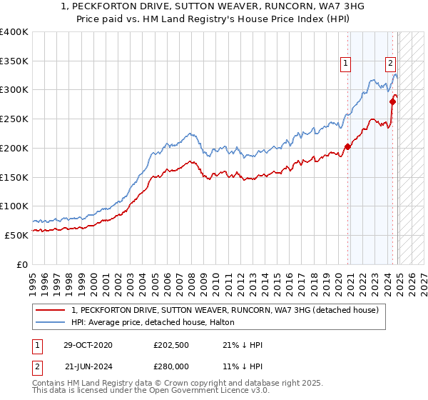 1, PECKFORTON DRIVE, SUTTON WEAVER, RUNCORN, WA7 3HG: Price paid vs HM Land Registry's House Price Index