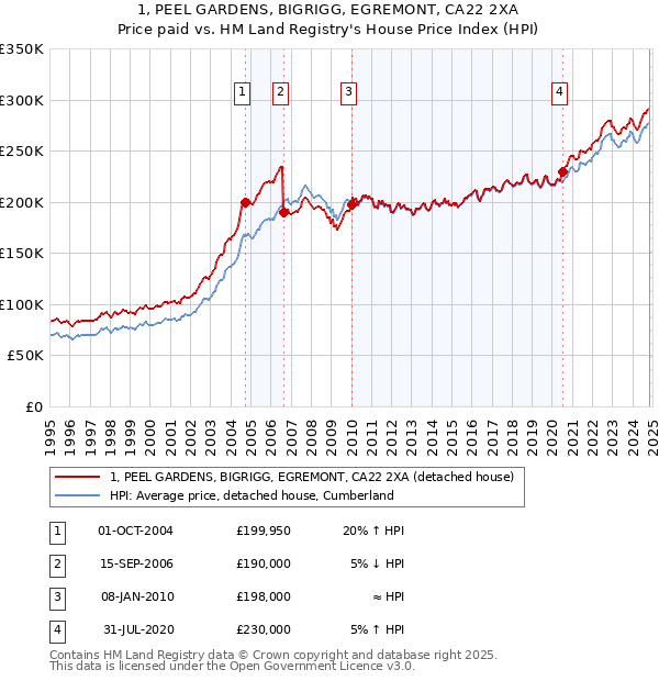 1, PEEL GARDENS, BIGRIGG, EGREMONT, CA22 2XA: Price paid vs HM Land Registry's House Price Index