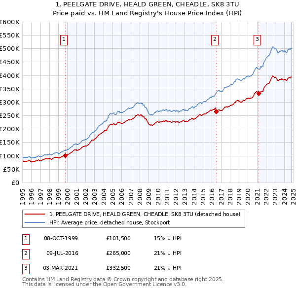 1, PEELGATE DRIVE, HEALD GREEN, CHEADLE, SK8 3TU: Price paid vs HM Land Registry's House Price Index