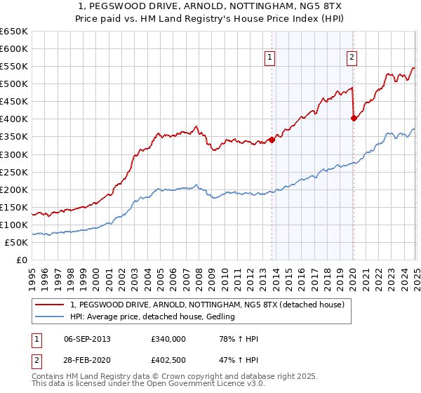 1, PEGSWOOD DRIVE, ARNOLD, NOTTINGHAM, NG5 8TX: Price paid vs HM Land Registry's House Price Index