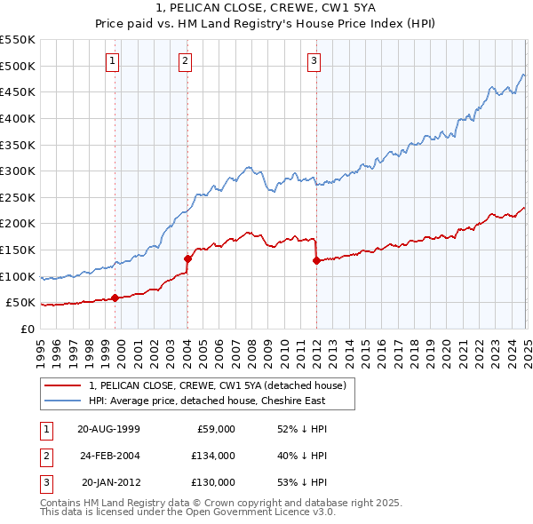 1, PELICAN CLOSE, CREWE, CW1 5YA: Price paid vs HM Land Registry's House Price Index