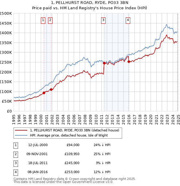 1, PELLHURST ROAD, RYDE, PO33 3BN: Price paid vs HM Land Registry's House Price Index