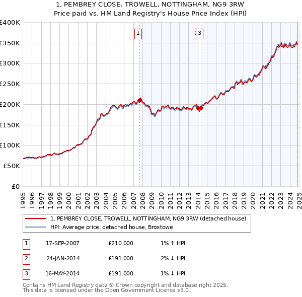 1, PEMBREY CLOSE, TROWELL, NOTTINGHAM, NG9 3RW: Price paid vs HM Land Registry's House Price Index