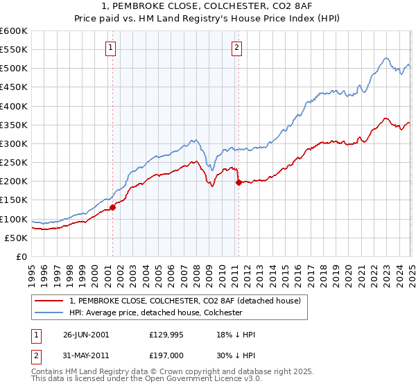 1, PEMBROKE CLOSE, COLCHESTER, CO2 8AF: Price paid vs HM Land Registry's House Price Index