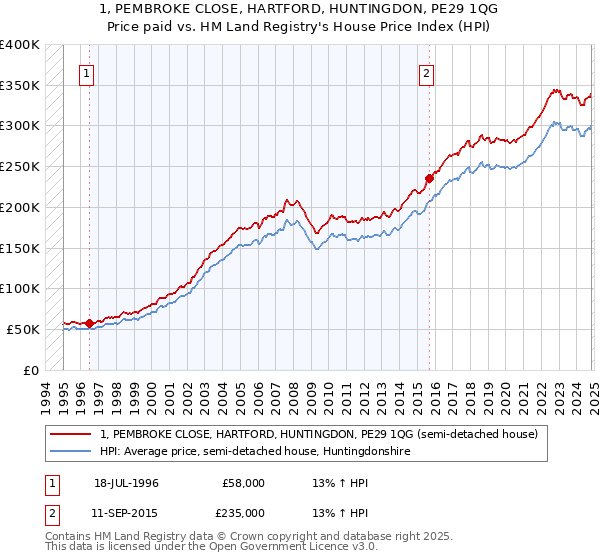 1, PEMBROKE CLOSE, HARTFORD, HUNTINGDON, PE29 1QG: Price paid vs HM Land Registry's House Price Index