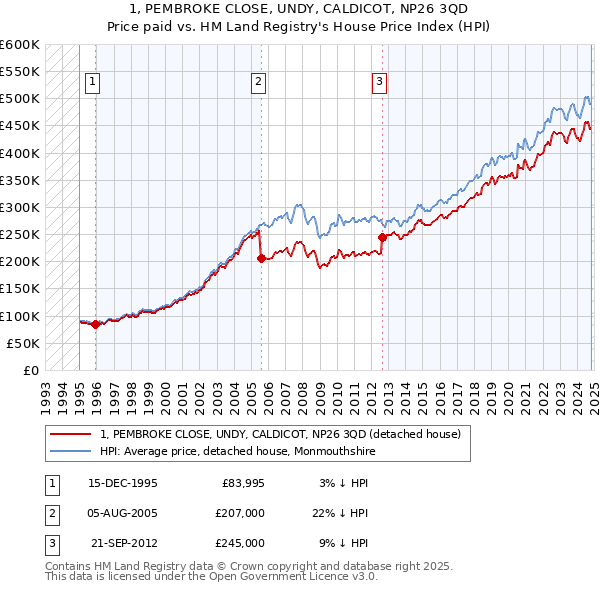 1, PEMBROKE CLOSE, UNDY, CALDICOT, NP26 3QD: Price paid vs HM Land Registry's House Price Index