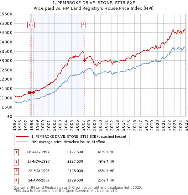 1, PEMBROKE DRIVE, STONE, ST15 8XE: Price paid vs HM Land Registry's House Price Index