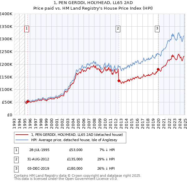 1, PEN GERDDI, HOLYHEAD, LL65 2AD: Price paid vs HM Land Registry's House Price Index