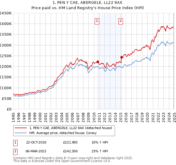 1, PEN Y CAE, ABERGELE, LL22 9AX: Price paid vs HM Land Registry's House Price Index