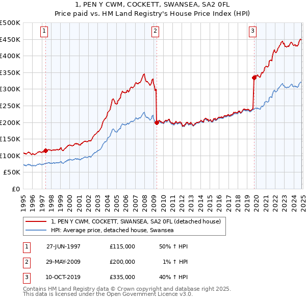 1, PEN Y CWM, COCKETT, SWANSEA, SA2 0FL: Price paid vs HM Land Registry's House Price Index