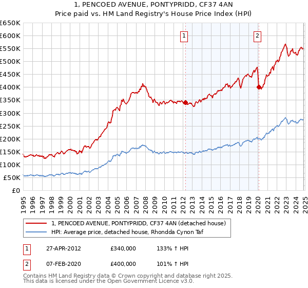 1, PENCOED AVENUE, PONTYPRIDD, CF37 4AN: Price paid vs HM Land Registry's House Price Index