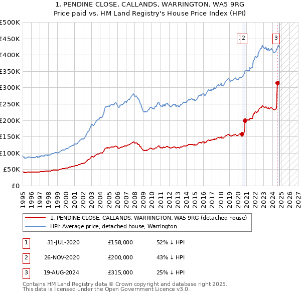 1, PENDINE CLOSE, CALLANDS, WARRINGTON, WA5 9RG: Price paid vs HM Land Registry's House Price Index