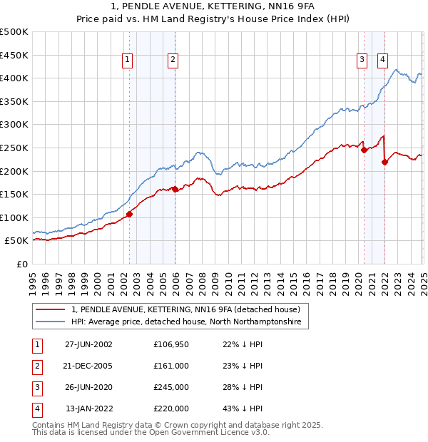 1, PENDLE AVENUE, KETTERING, NN16 9FA: Price paid vs HM Land Registry's House Price Index