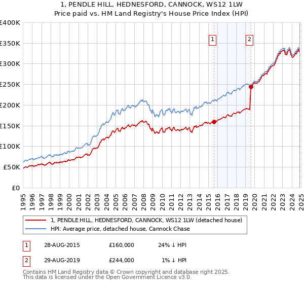 1, PENDLE HILL, HEDNESFORD, CANNOCK, WS12 1LW: Price paid vs HM Land Registry's House Price Index