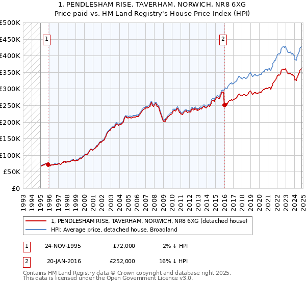 1, PENDLESHAM RISE, TAVERHAM, NORWICH, NR8 6XG: Price paid vs HM Land Registry's House Price Index