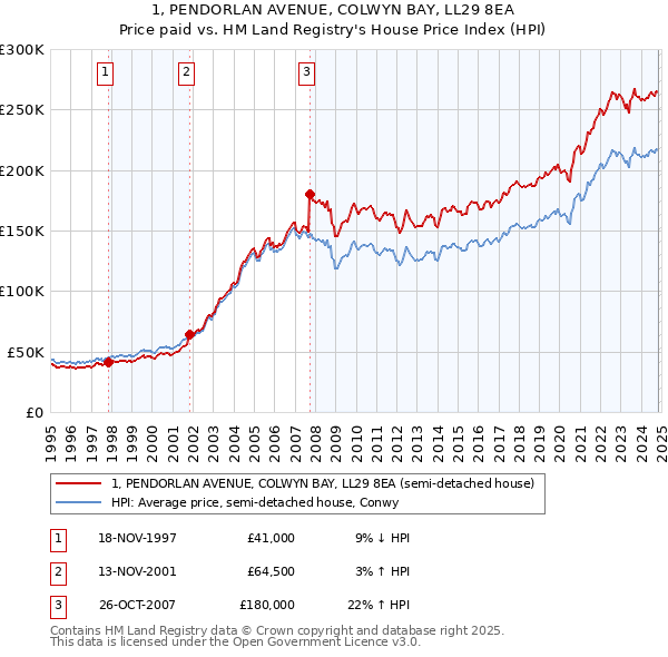 1, PENDORLAN AVENUE, COLWYN BAY, LL29 8EA: Price paid vs HM Land Registry's House Price Index