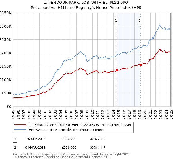 1, PENDOUR PARK, LOSTWITHIEL, PL22 0PQ: Price paid vs HM Land Registry's House Price Index