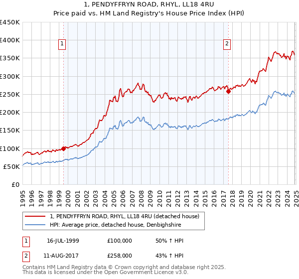 1, PENDYFFRYN ROAD, RHYL, LL18 4RU: Price paid vs HM Land Registry's House Price Index