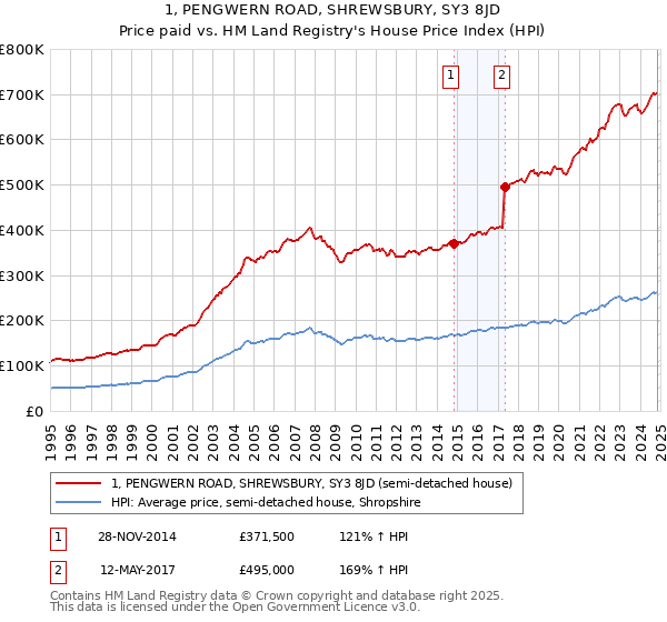 1, PENGWERN ROAD, SHREWSBURY, SY3 8JD: Price paid vs HM Land Registry's House Price Index