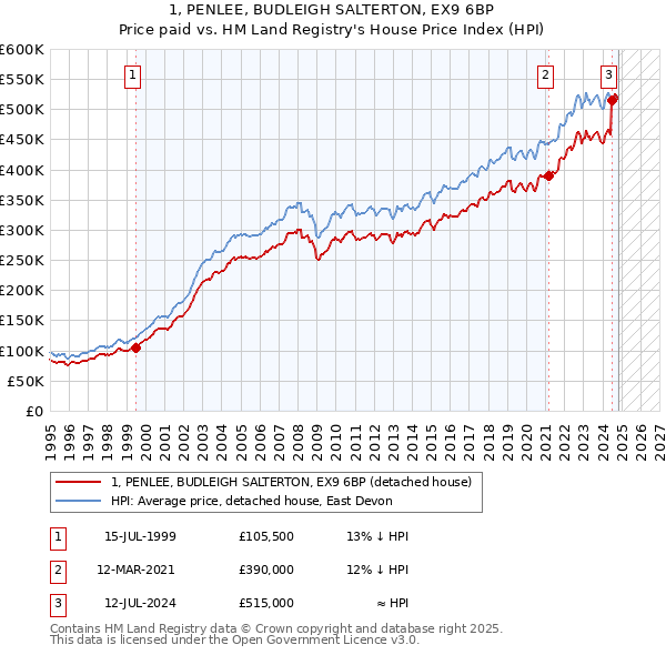 1, PENLEE, BUDLEIGH SALTERTON, EX9 6BP: Price paid vs HM Land Registry's House Price Index