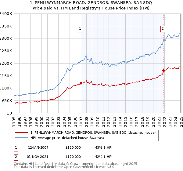 1, PENLLWYNMARCH ROAD, GENDROS, SWANSEA, SA5 8DQ: Price paid vs HM Land Registry's House Price Index