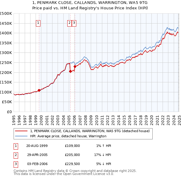 1, PENMARK CLOSE, CALLANDS, WARRINGTON, WA5 9TG: Price paid vs HM Land Registry's House Price Index