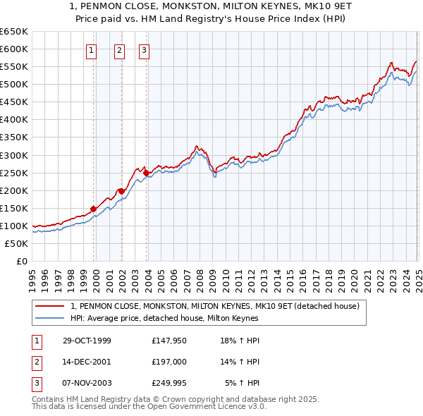 1, PENMON CLOSE, MONKSTON, MILTON KEYNES, MK10 9ET: Price paid vs HM Land Registry's House Price Index