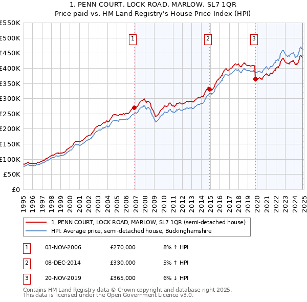 1, PENN COURT, LOCK ROAD, MARLOW, SL7 1QR: Price paid vs HM Land Registry's House Price Index